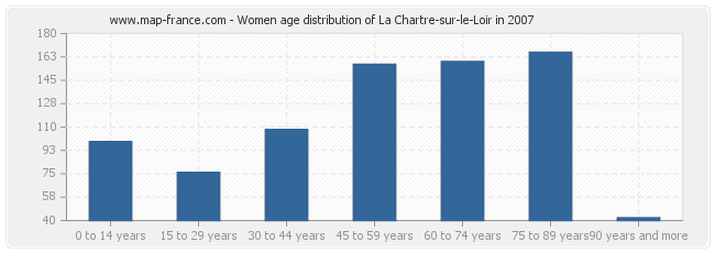Women age distribution of La Chartre-sur-le-Loir in 2007